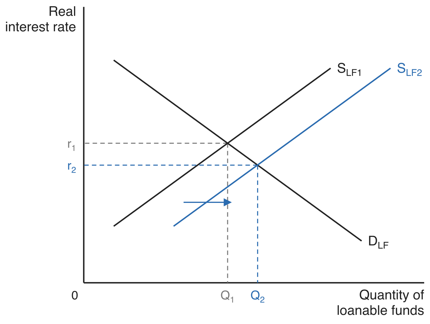 Supply shifting in the loanable funds market. The supply of loanable funds moves right from SLF1 to SLF2 against a fixed downward-sloping demand curve DLF, and dashed guides show the real interest rate falling from r1 to r2 while the quantity rises from Q1 to Q2.