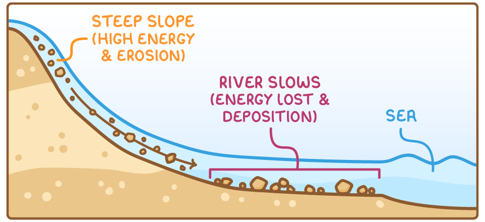 Cross-section of a river flowing from a steep slope down to the sea. On the steep slope the river has high energy and erodes, carrying stones downhill. Where the land flattens out, the river slows, loses energy and deposits the stones all along the flat stretch before the sea.