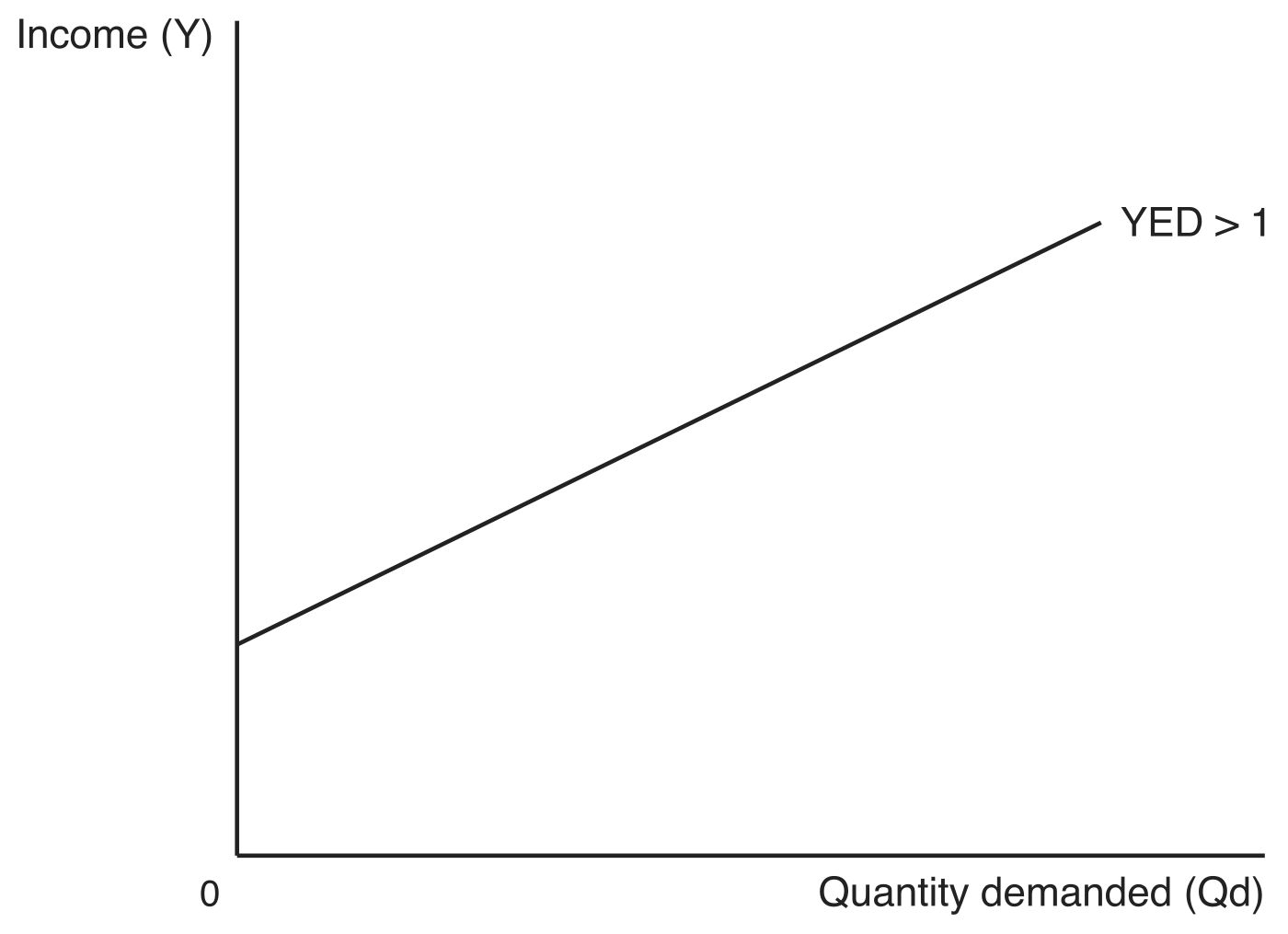 Engel curve for income elastic demand: on axes of income (Y) vertically and quantity demanded (Qd) horizontally, a straight line labelled YED > 1 starts on the vertical axis and slopes upward to the right.