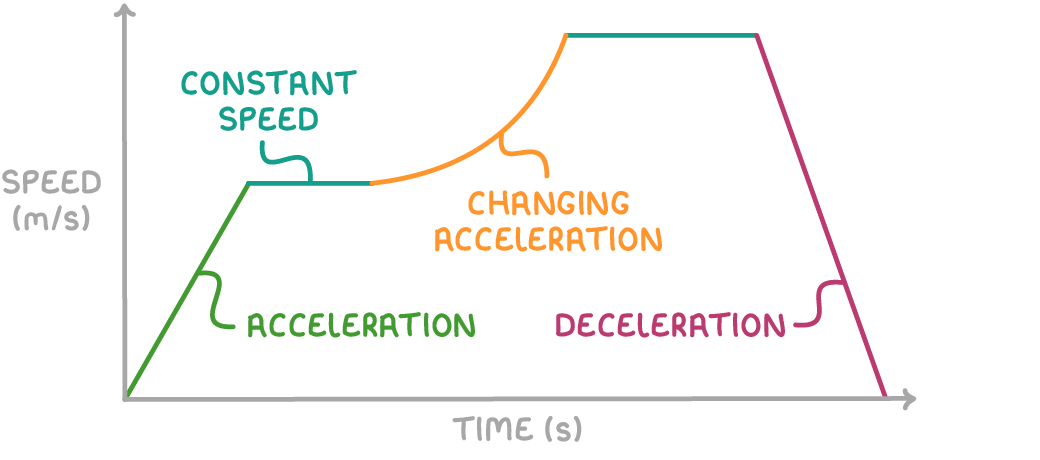 A graph of speed in metres per second against time in seconds whose line rises straight, levels off, curves upwards, levels again, then falls steeply, the sections labelled acceleration, constant speed, changing acceleration and deceleration.