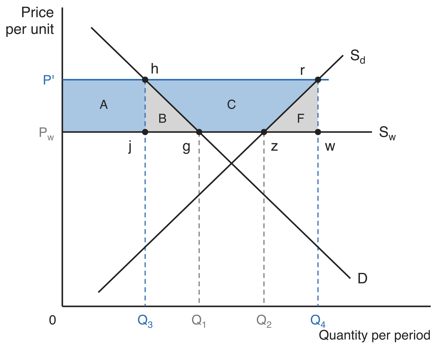 Effects of an export subsidy in a small open economy, price per unit against quantity per period. At the world price Pw set by the horizontal Sw, demand D gives Q1 at g and domestic supply Sd gives Q2 at z, so gz is exported. A subsidy of hj per exported unit lifts the domestic price to P', cutting consumption to Q3 at h and raising output to Q4 at r, so exports widen to jw. Four shaded areas between Pw and P' are lettered A, B, C, and F.