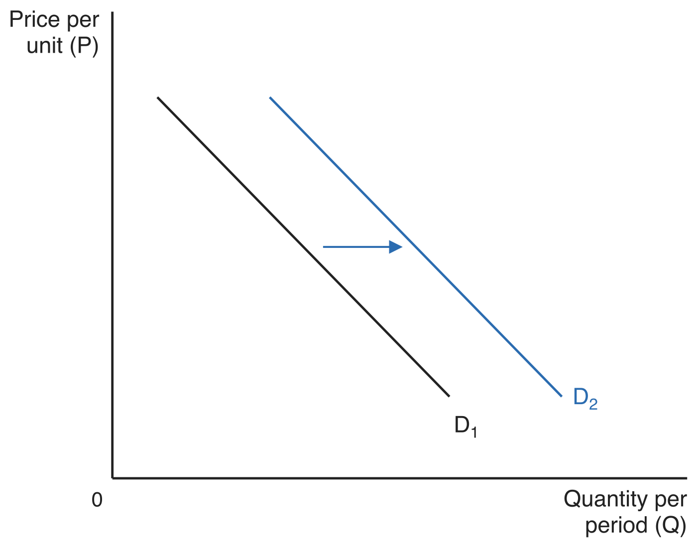 Rightward shift of demand: two parallel downward-sloping curves, the original D1 and the new D2 to its right, with an arrow showing the increase in demand at every price per unit.