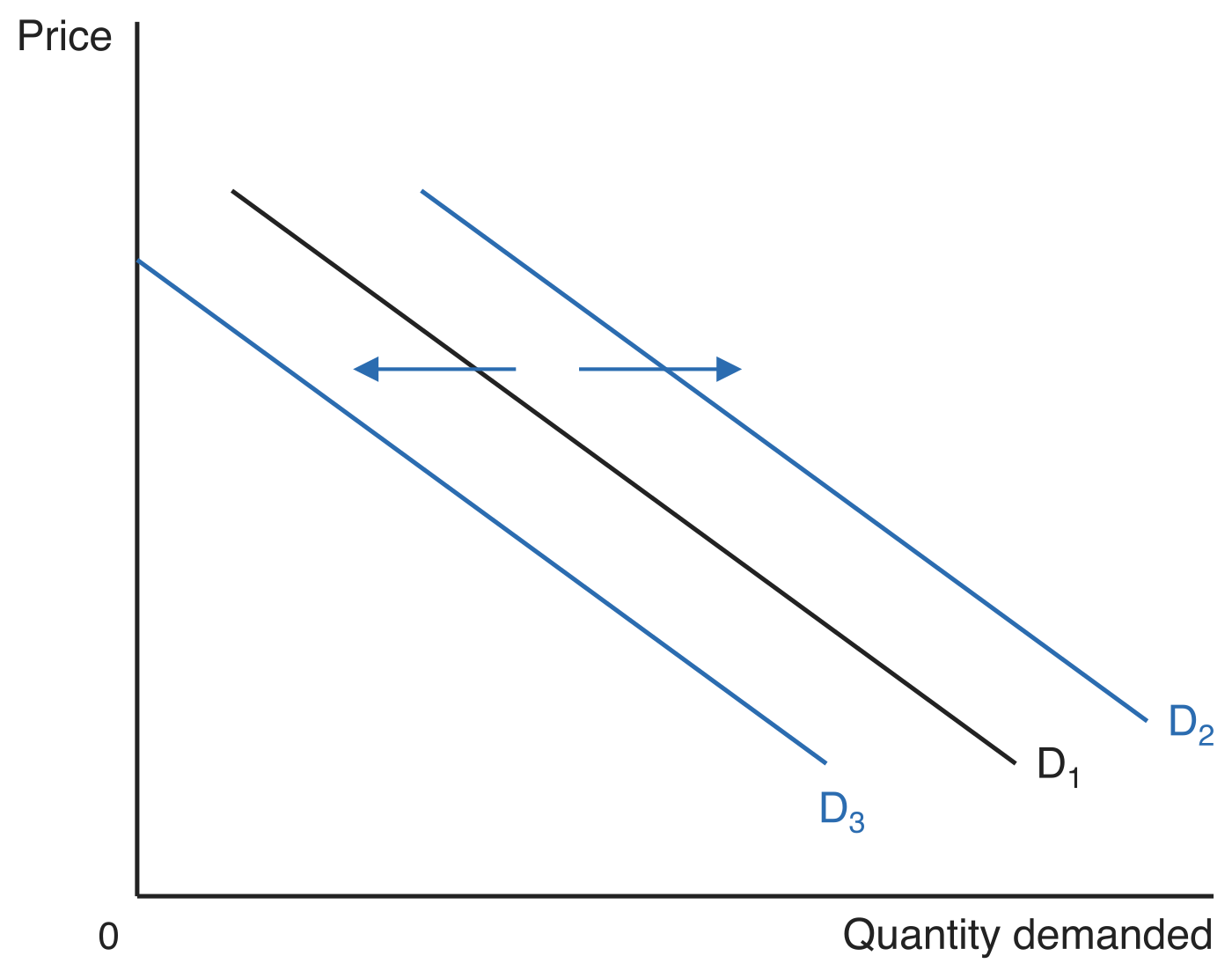 Three parallel downward-sloping demand curves. D1 sits in the middle, D2 to its right and D3 to its left, with a rightward arrow from D1 to D2 and a leftward arrow from D1 to D3.