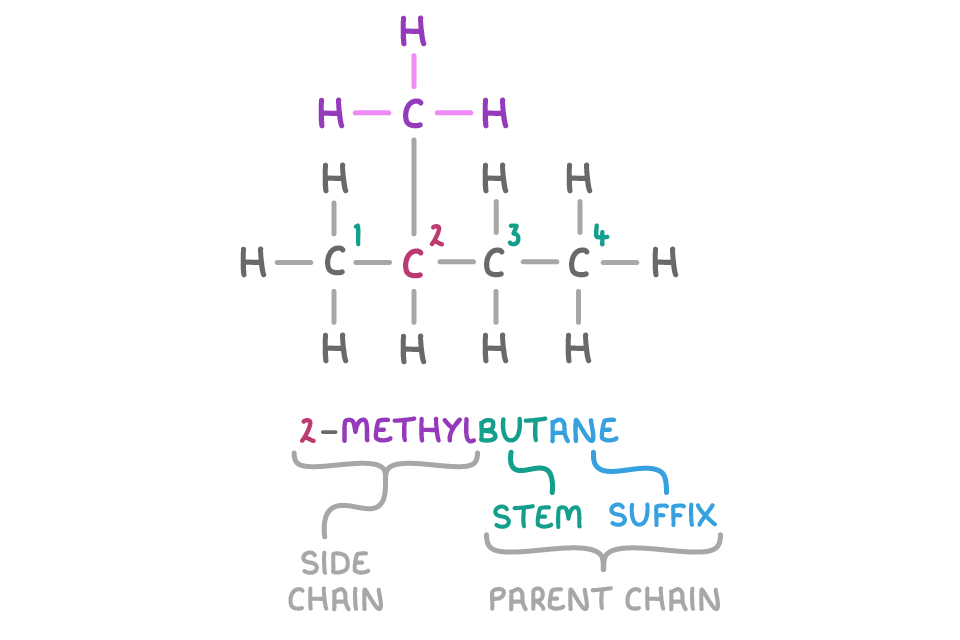 A branched structure with its four-carbon row numbered 1 to 4 and one carbon drawn above carbon 2, the name 2-methylbutane below split into side chain, stem and suffix.