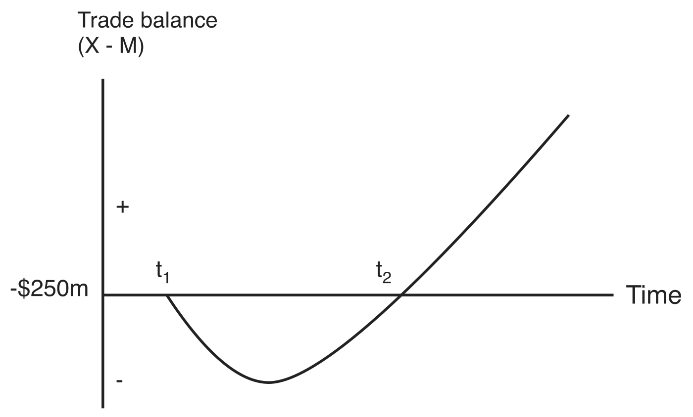 The J-curve effect: time runs along a horizontal axis drawn at a trade balance of -$250m. The trade balance (X - M) leaves that line at t1 when the currency is devalued, dips further into deficit, returns to -$250m at t2, and then rises above it.