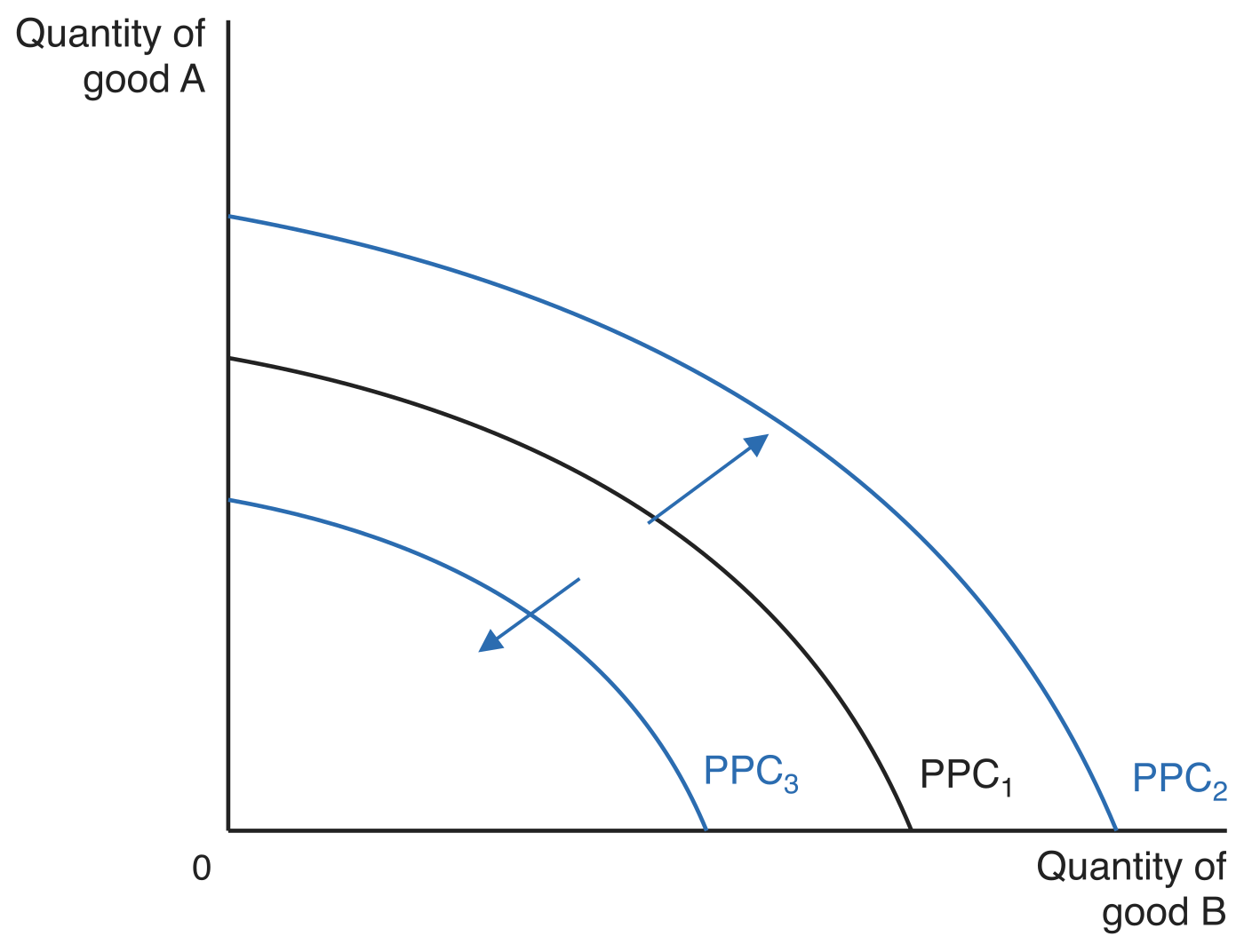 Three production possibilities curves. PPC1 sits in the middle, PPC2 further out and PPC3 further in, with an outward arrow from PPC1 to PPC2 and an inward arrow from PPC1 to PPC3.