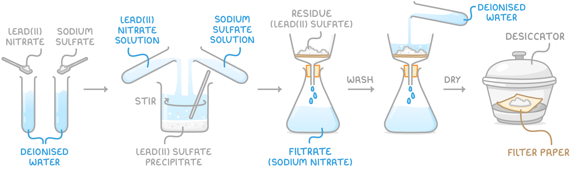 Five stages: lead(II) nitrate and sodium sulfate dissolved in deionised water, mixed and stirred into lead(II) sulfate precipitate, filtered into residue and sodium nitrate filtrate, washed, and dried on filter paper in a desiccator.