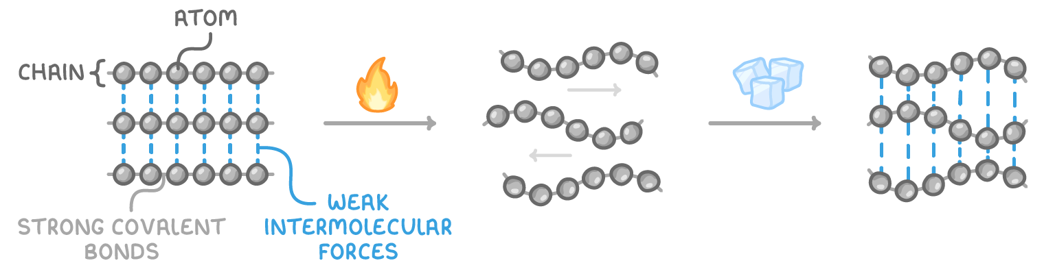 Three polymer chains of atoms joined by strong covalent bonds, held side by side by dashed weak intermolecular forces; heating makes the chains slide apart, and cooling brings them back together.