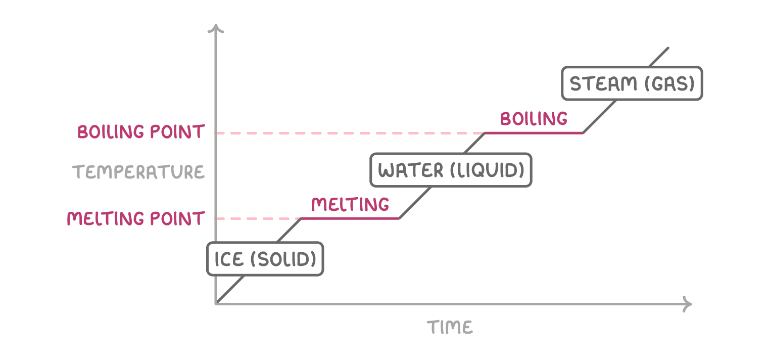 A temperature against time graph rising in steps, with flat sections at the melting point and boiling point, labelled ice (solid), melting, water (liquid), boiling and steam (gas).