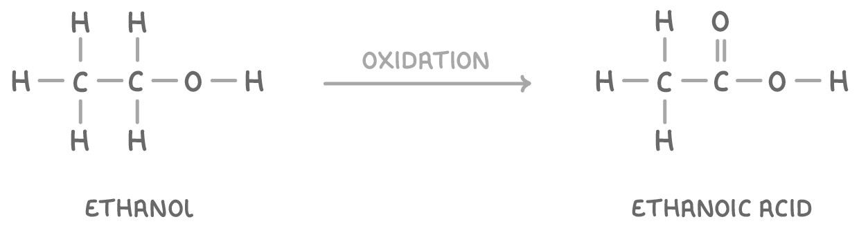 Ethanol drawn out in full, over an arrow marked oxidation, giving ethanoic acid whose end carbon carries a double-bonded oxygen and an O-H; labelled ethanol and ethanoic acid.