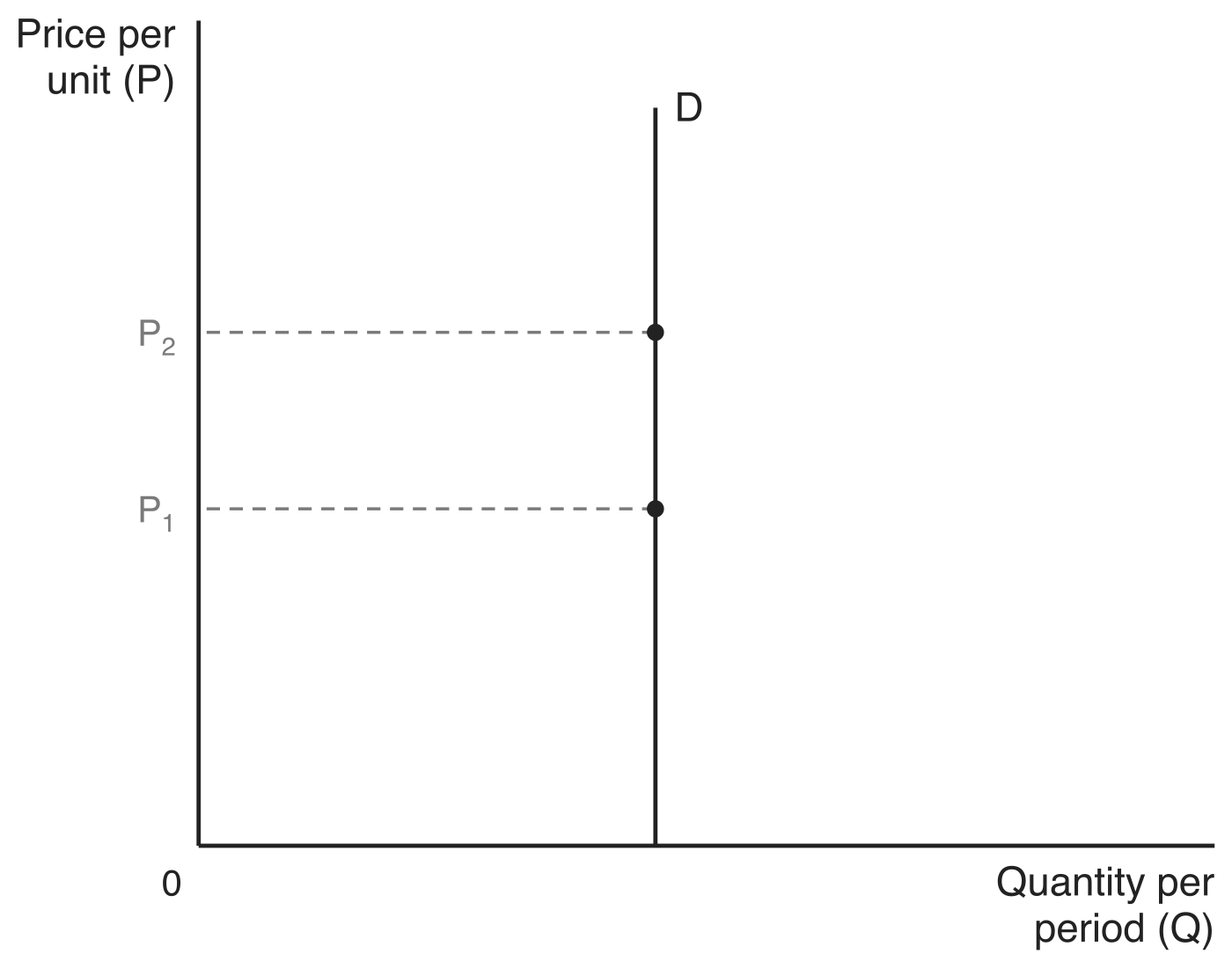 A vertical demand curve D, with price per unit (P) on the vertical axis and quantity per period (Q) on the horizontal axis. Points marked at P1 and at the higher price P2 sit at the same quantity, so quantity demanded does not change when the price changes.