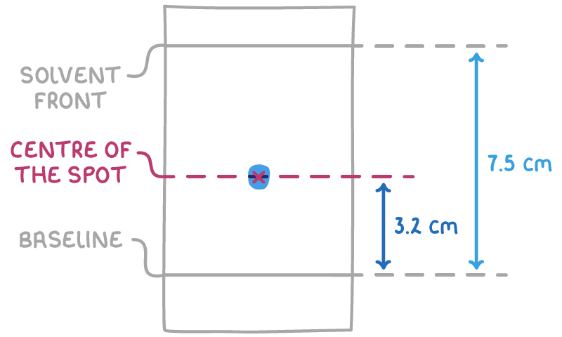 A chromatogram sheet with baseline and solvent front marked, one spot, its centre crossed, and two arrows from the baseline reading 3.2 cm to the spot's centre and 7.5 cm to the solvent front.
