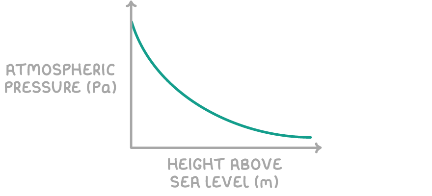 A curve falling steeply then levelling off, with the vertical axis labelled atmospheric pressure (Pa) and the horizontal axis labelled height above sea level (m).