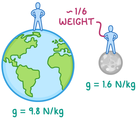A figure standing on a large Earth marked g = 9.8 N/kg and another on a much smaller Moon marked g = 1.6 N/kg, with a label ~1/6 weight pointing to the Moon figure.