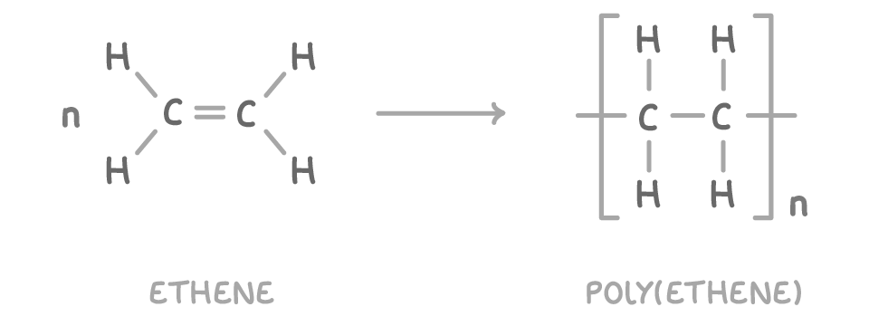 An n in front of ethene, two carbon atoms double bonded with two hydrogen atoms each, an arrow, then the same pair single bonded inside square brackets with n; labelled ethene and poly(ethene).