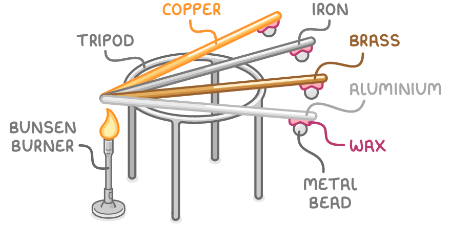 Four metal rods labelled copper, iron, brass and aluminium fanning out from a Bunsen burner flame over a tripod, each with a metal bead stuck near its far end by wax.
