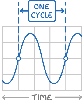 A wave trace on an oscilloscope grid with two dashed vertical lines marking matching points on the curve, a double arrow between them labelled one cycle, and the horizontal axis labelled time.