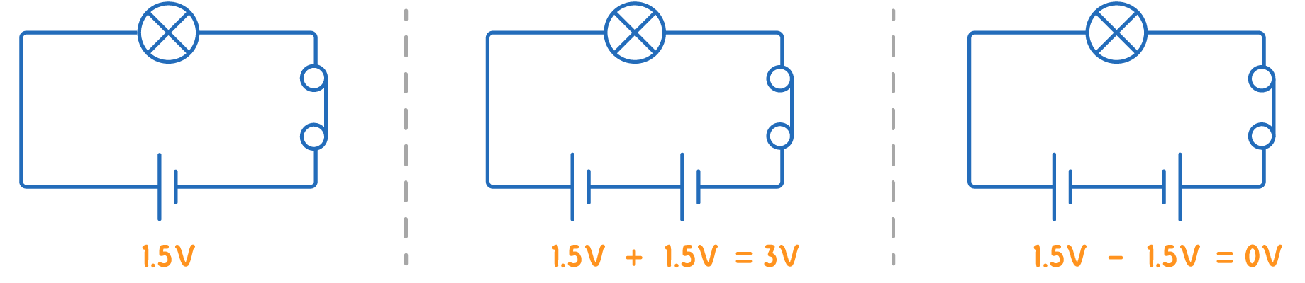 Three loops with a lamp and switch, split by dashed lines: one cell labelled 1.5 V, two cells the same way round giving 3 V, and two with one reversed giving 0 V.