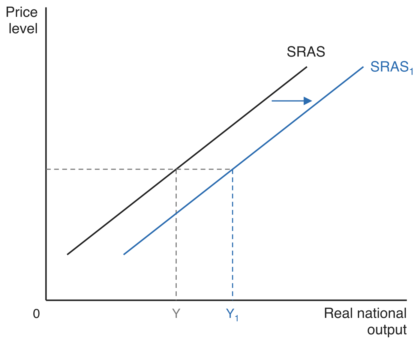 Short-run aggregate supply diagram: SRAS shifts right to SRAS1, raising real national output from Y to Y1, with no price level marked as in the source