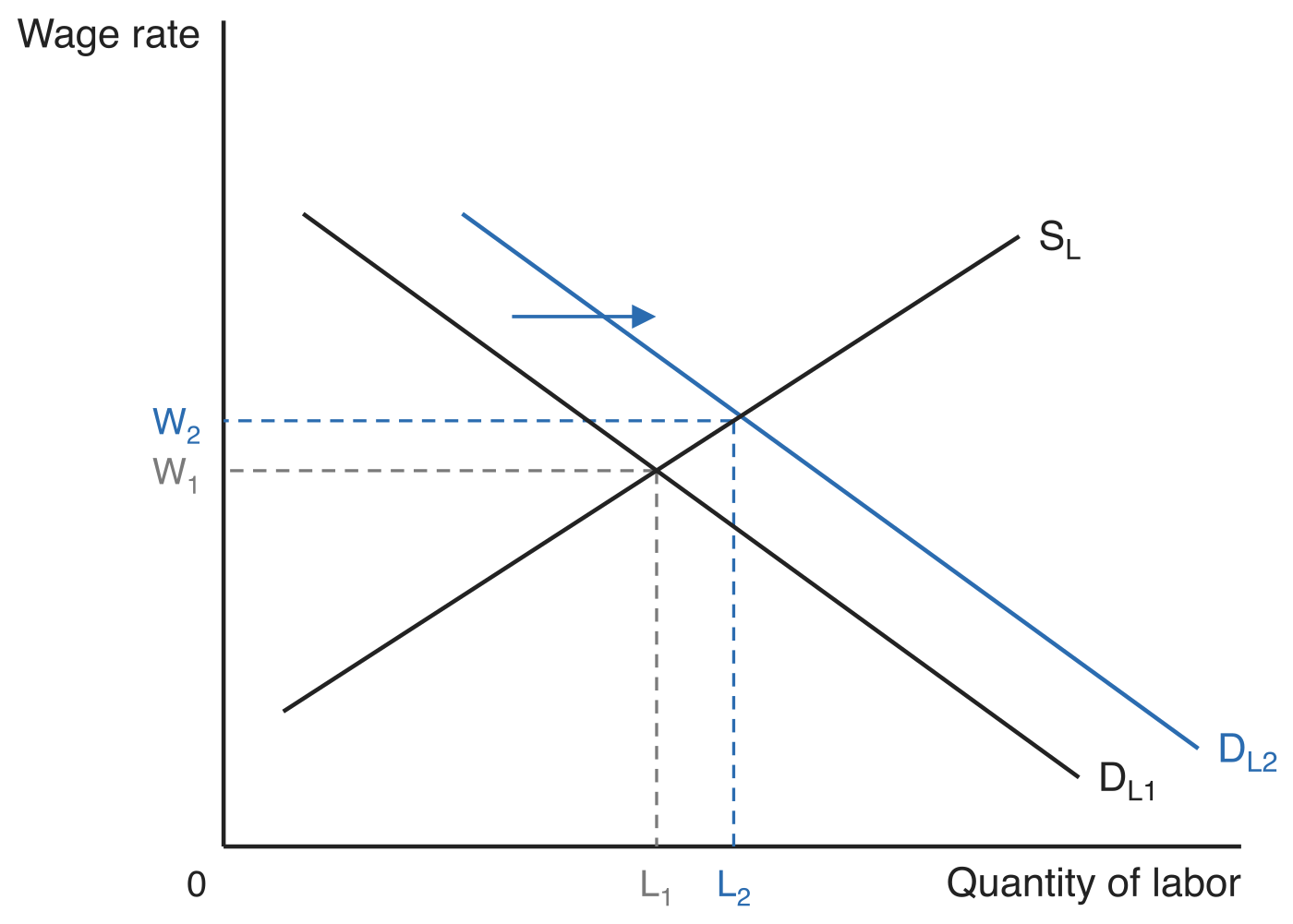 Labor demand shifting right from D_L1 to D_L2 against a fixed labor supply curve, so the wage rises from W1 to W2 and employment rises from L1 to L2.