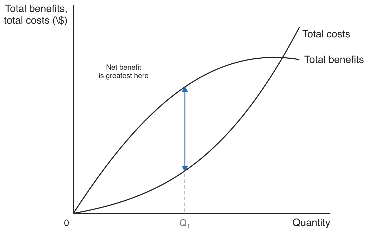Total benefits and total costs plotted against quantity, both rising from the origin. A double-headed arrow at Q1 marks the widest vertical gap between them, where net benefit is greatest.