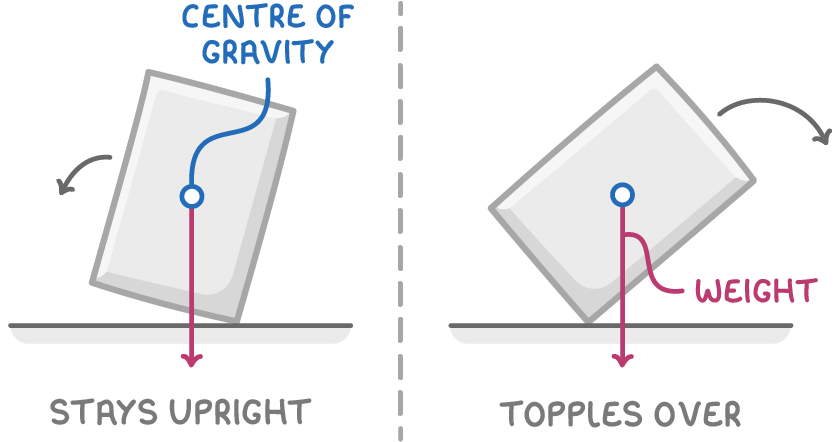 Two tilted blocks side by side: on the left the weight arrow from the marked centre of gravity falls inside the base, labelled stays upright; on the right it falls outside, labelled topples over.