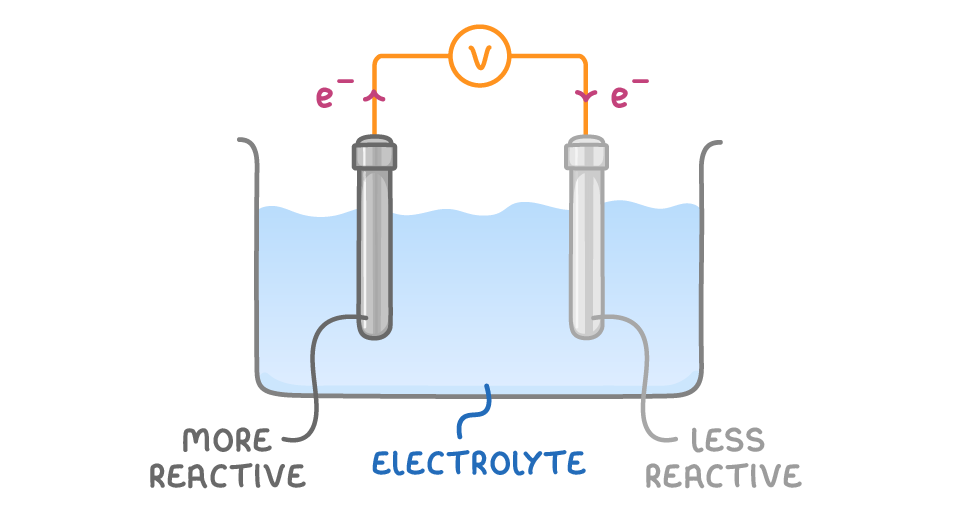 A beaker labelled electrolyte holding a dark strip labelled more reactive and a pale strip labelled less reactive, joined through a voltmeter, with e- arrows running from the dark strip to the pale one.