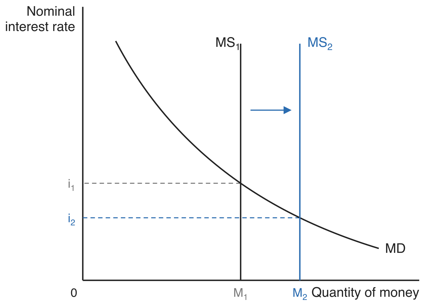 Money supply shifting in the money market. The vertical money supply curve moves right from MS1 to MS2 against a fixed downward-sloping money demand curve MD, and dashed guides show the quantity of money rising from M1 to M2 while the equilibrium nominal interest rate falls from i1 to i2.