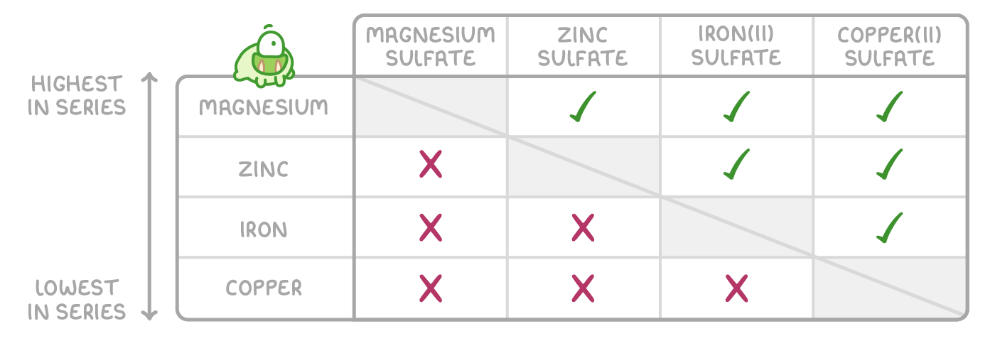 A grid of magnesium, zinc, iron, and copper against their sulfate solutions, with ticks above the shaded diagonal and crosses below it, and a side arrow from highest in series to lowest in series.