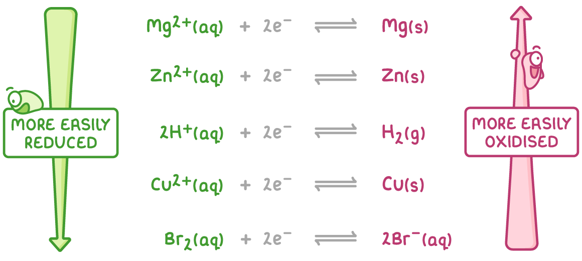 Five reduction equations in a column, for magnesium, zinc, hydrogen, copper, then bromine, between a downward arrow labelled more easily reduced on the left and an upward arrow labelled more easily oxidised.