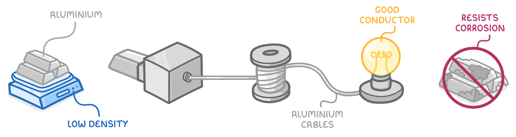 Aluminium bars on blue scales labelled low density, a machine drawing a bar into wire on a spool, aluminium cables lighting a bulb labelled good conductor, and crossed-out corroded bars labelled resists corrosion.