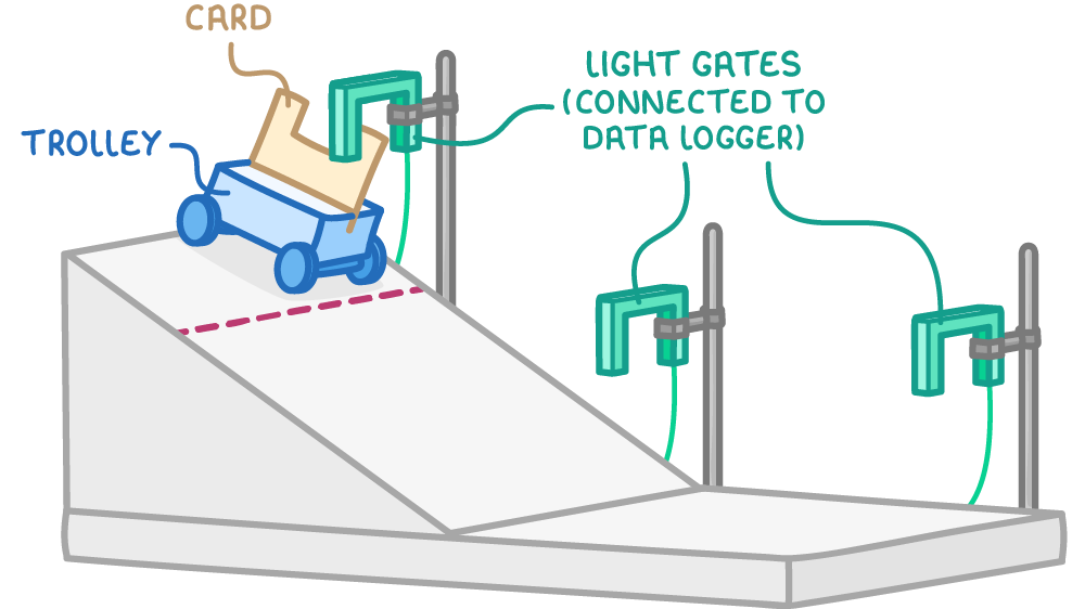 A trolley carrying a card at a dashed start line near the top of a ramp that leads onto a flat runway, with three light gates connected to a data logger: at the top, at the bottom of the ramp and on the runway.
