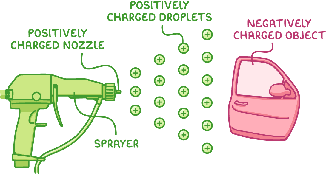 A green spray gun labelled sprayer with a positively charged nozzle firing rows of positively charged droplets, all marked plus, towards a pink car door labelled negatively charged object.