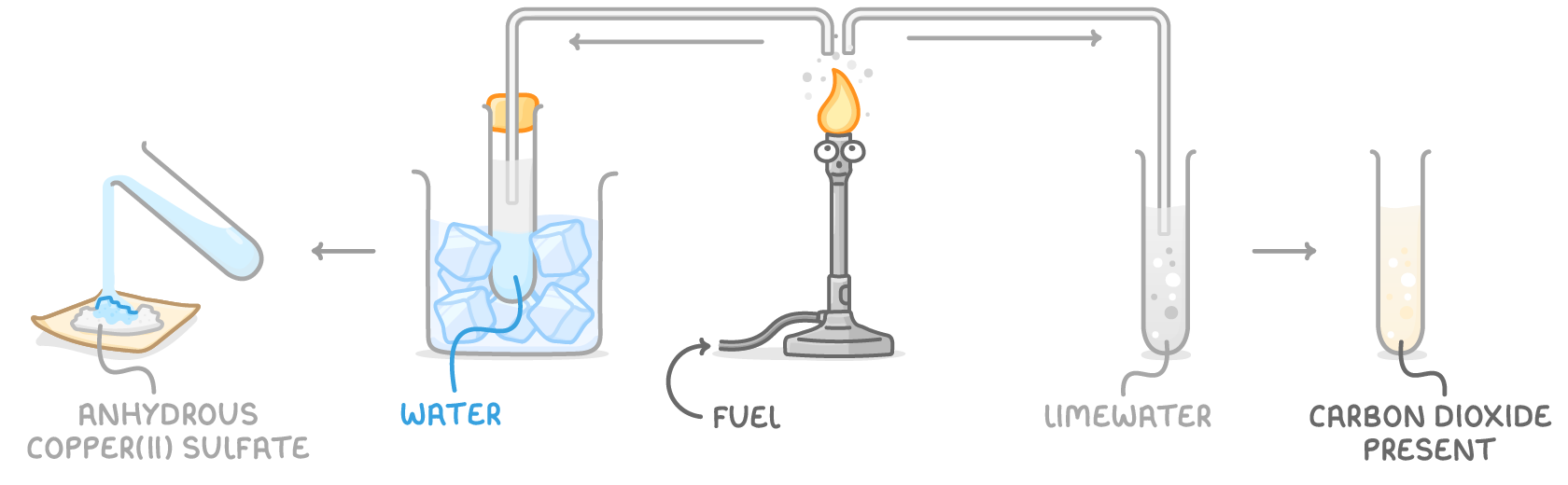A lit burner labelled fuel, its gases piped left through a tube in iced water, where a blue layer labelled water collects, to anhydrous copper(II) sulfate, and right through limewater to a cloudy tube labelled carbon dioxide present.