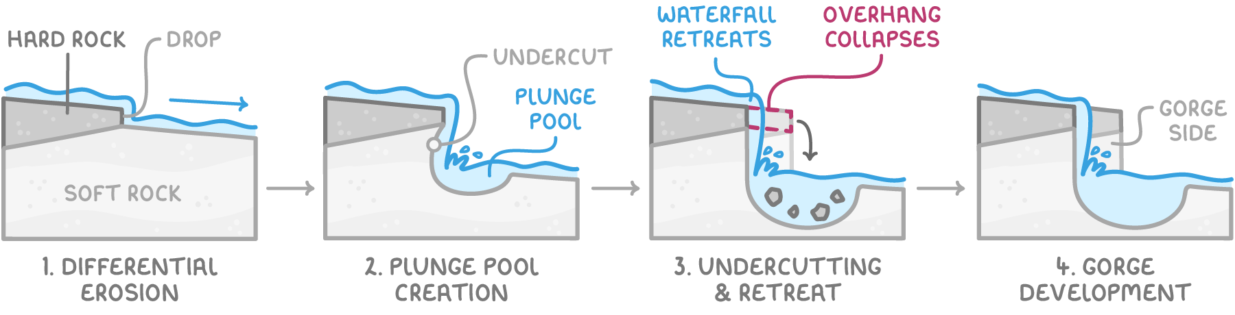 How a waterfall forms, in four stages: 1, differential erosion, where a band of hard rock lies over soft rock and the soft rock wears away faster, making a drop; 2, plunge pool creation, where the falling water undercuts the hard rock and hollows out a plunge pool; 3, undercutting and retreat, where the overhang of hard rock collapses into the pool and the waterfall moves back; 4, gorge development, where repeated retreat leaves a steep-sided gorge.