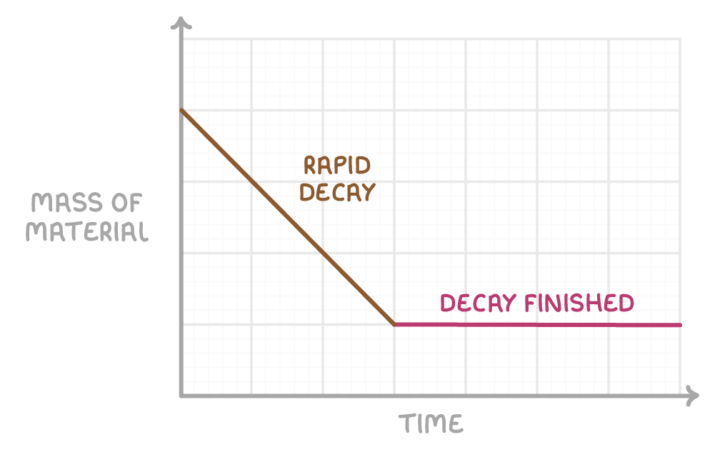 A line graph with time along the bottom and mass of material up the side, the line falling steeply and then running flat, the two parts labelled rapid decay and decay finished.