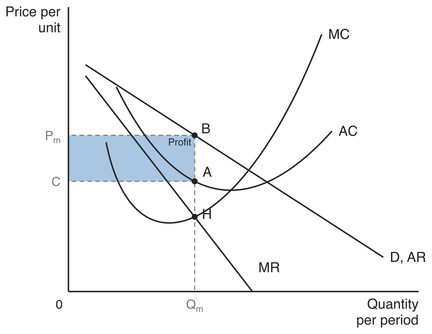Monopoly equilibrium on price per unit against quantity per period. MR cuts the U-shaped MC curve at point H, fixing output at Qm. Reading up to the demand curve D, AR at point B gives the price Pm, and the average cost curve AC at point A gives average cost C. The shaded rectangle between C, A, B and Pm is the profit.