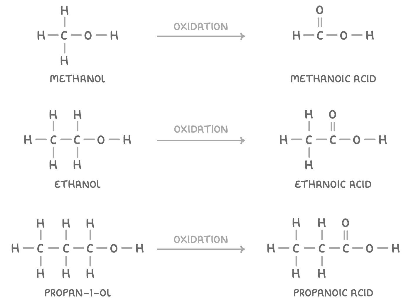 Three equations stacked, each with an arrow marked oxidation: methanol to methanoic acid, ethanol to ethanoic acid, and propan-1-ol to propanoic acid, every structure drawn out with each acid carrying a double-bonded oxygen.