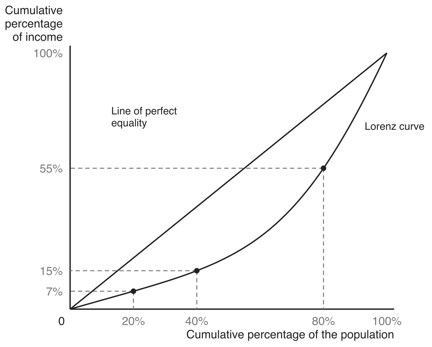 Lorenz curve diagram. Cumulative percentage of the population runs along the horizontal axis and cumulative percentage of income up the vertical axis, both to 100%. A straight line of perfect equality runs from the origin to (100%, 100%) and the Lorenz curve bows below it, passing through the points where the poorest 20% receive 7% of income, the poorest 40% receive 15%, and the poorest 80% receive 55%, each marked with dashed guides to the axes.