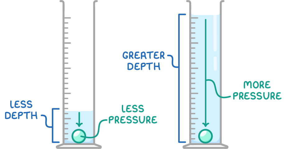 Two measuring cylinders side by side, the left one shallow with a ball at the bottom labelled less depth and less pressure, the right filled higher and labelled greater depth and more pressure.