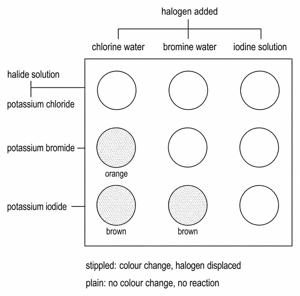 Halogen added across the top, chlorine water, bromine water, and iodine solution, against halide solution down the side; the potassium bromide dimple under chlorine water is orange, and two potassium iodide dimples brown.