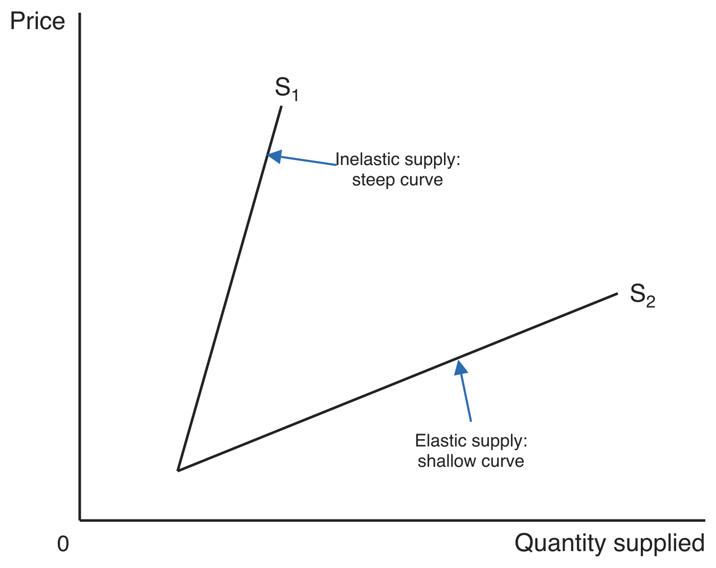 Two upward-sloping supply curves from a common point. The steep curve S1 is labelled Inelastic supply and the shallow curve S2 is labelled Elastic supply.