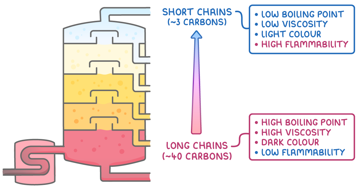A fractionating column beside an upward arrow: 'short chains, about 3 carbons' at the top with low boiling point, low viscosity, light colour and high flammability; 'long chains, about 40 carbons' below, all reversed.
