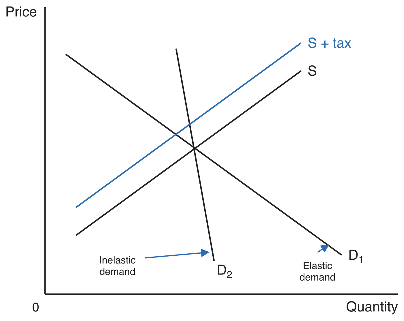 The same per-unit tax, shown by supply shifting from S to S + tax, drawn against two demand curves: a shallow one labelled Elastic demand and a steep one labelled Inelastic demand.