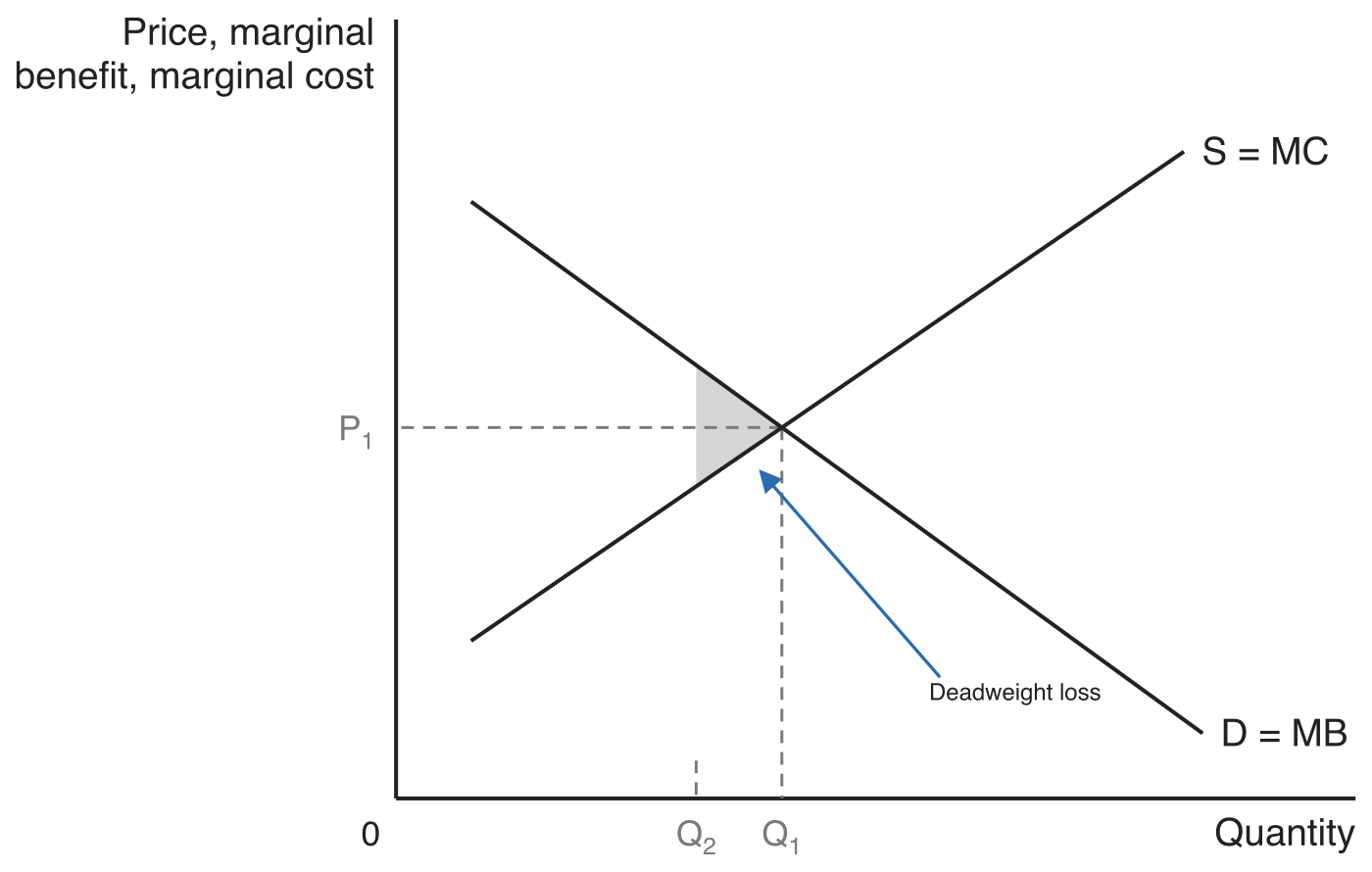 Demand as marginal benefit crossing supply as marginal cost at the socially optimal price P1 and quantity Q1. At the smaller quantity Q2 a shaded triangle between the two curves is labelled Deadweight loss.