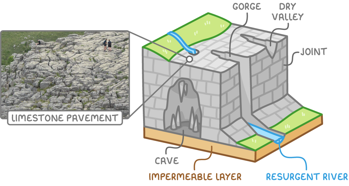 Block diagram of a limestone landscape: a stream disappears into the ground, and there is a gorge, a dry valley, joints in the rock and an underground cave. At the foot of the hill the water comes back out as a resurgent river, where the limestone sits on an impermeable layer. A photograph shows a limestone pavement of flat blocks split by cracks.