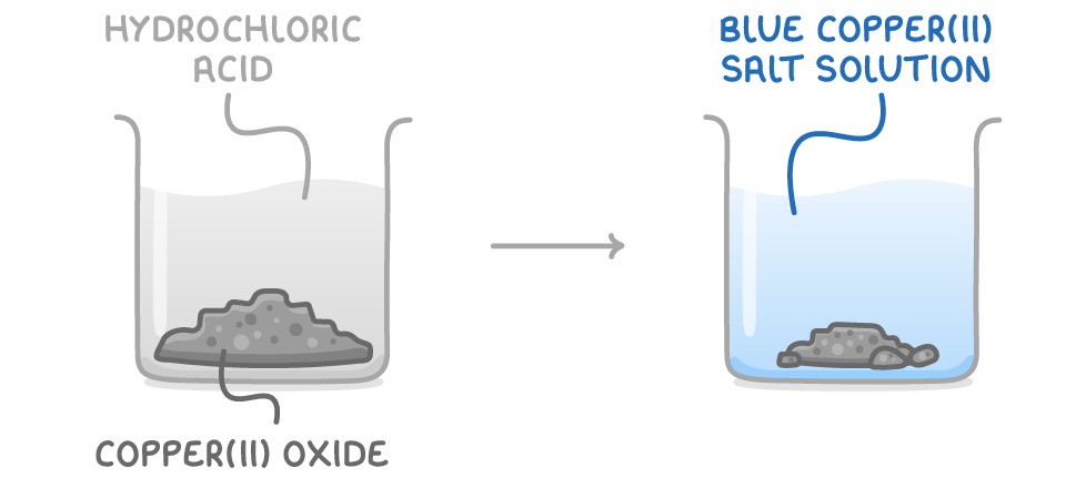 A beaker labelled hydrochloric acid holds dark powder labelled copper(II) oxide, and an arrow leads to a beaker of pale blue liquid labelled blue copper(II) salt solution, with less powder and no bubbles.