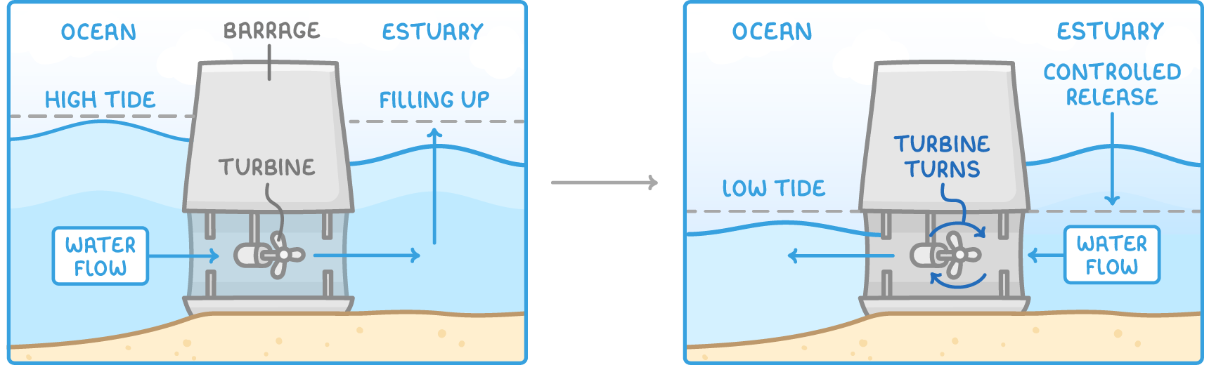 Two panels of a barrage across an estuary: at high tide water flows through the turbine as the estuary fills up, then at low tide a controlled release turns the turbine.