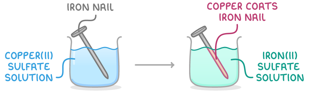 Two beakers joined by an arrow: an iron nail in blue copper(II) sulfate solution, then the same nail, labelled copper coats iron nail, in green iron(II) sulfate solution.