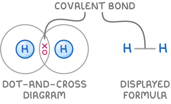 Two overlapping circles, each round a hydrogen atom, with a dot and a cross in the overlap, labelled dot-and-cross diagram, beside H-H labelled displayed formula, with covalent bond pointing to both.